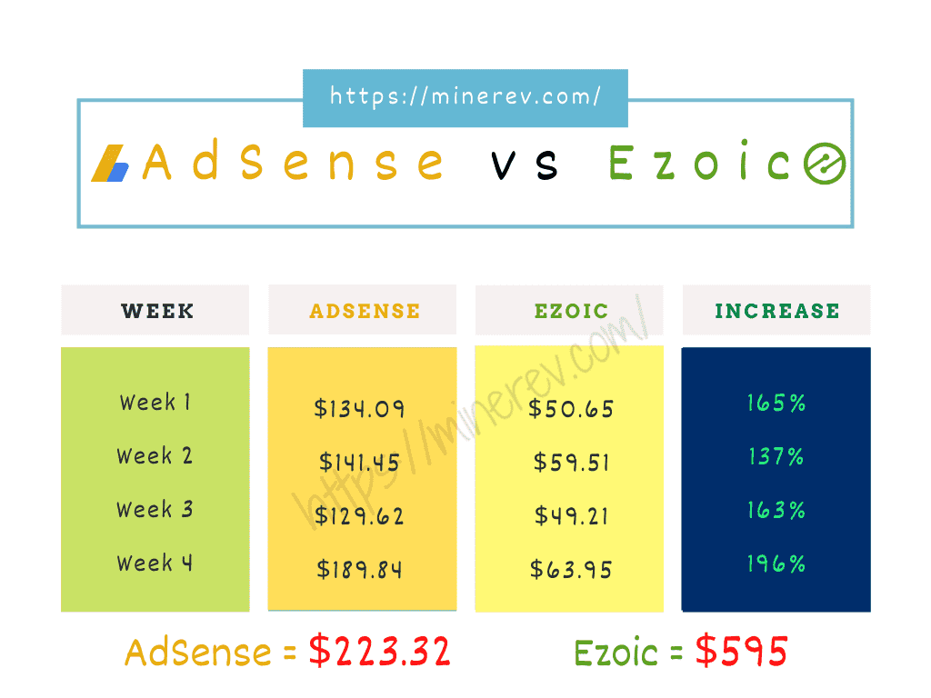 ezoic vs adsense earnings